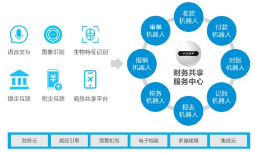 數(shù)智化浪潮 智能財務的技術應用與生態(tài)演進
